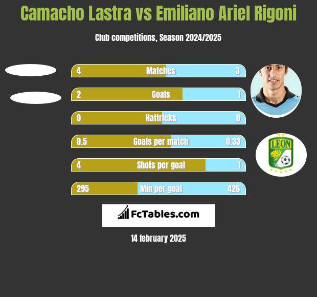 Camacho Lastra vs Emiliano Ariel Rigoni h2h player stats