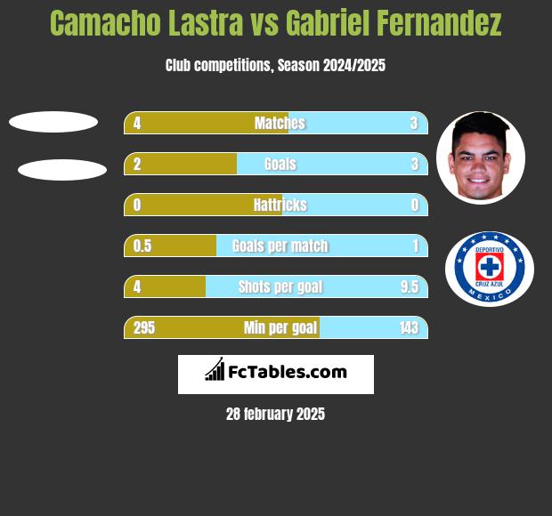 Camacho Lastra vs Gabriel Fernandez h2h player stats