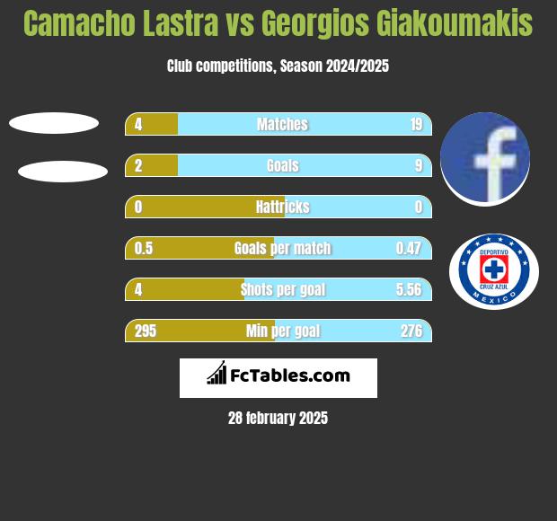 Camacho Lastra vs Georgios Giakoumakis h2h player stats