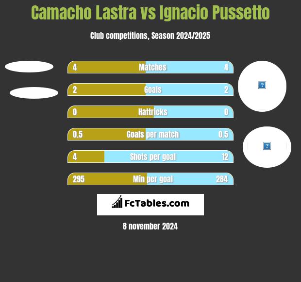 Camacho Lastra vs Ignacio Pussetto h2h player stats