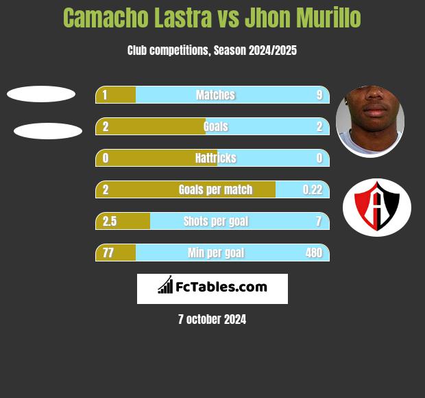 Camacho Lastra vs Jhon Murillo h2h player stats