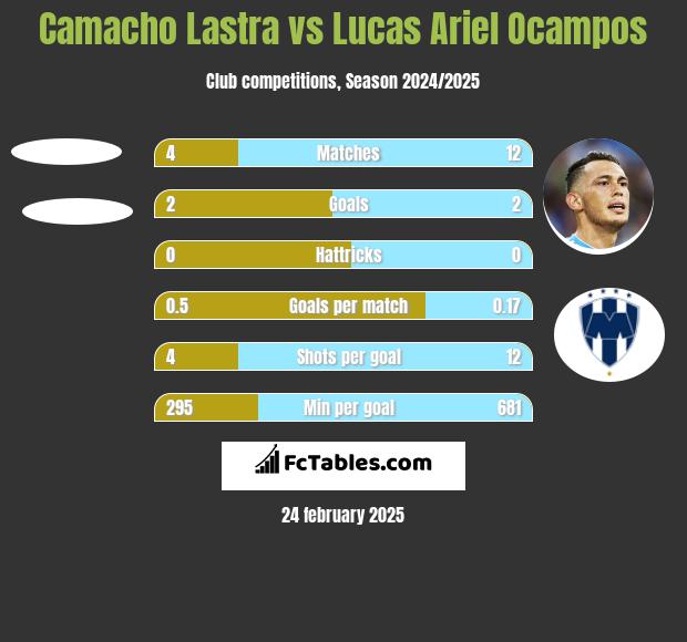 Camacho Lastra vs Lucas Ariel Ocampos h2h player stats