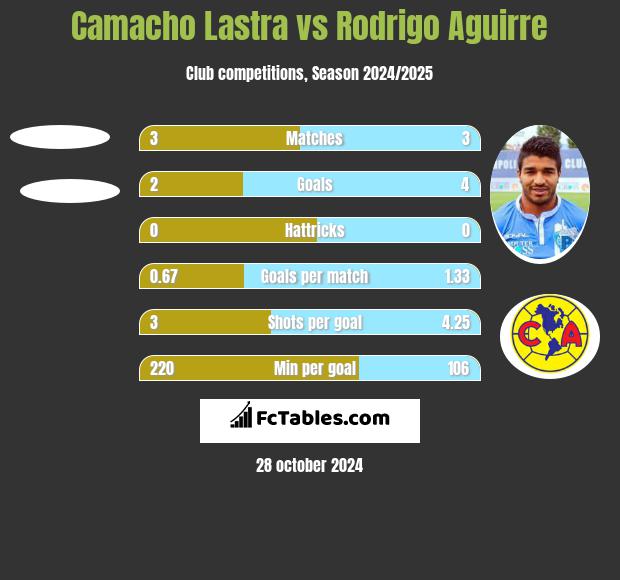 Camacho Lastra vs Rodrigo Aguirre h2h player stats