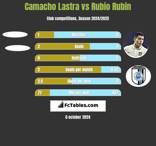 Camacho Lastra vs Rubio Rubin h2h player stats