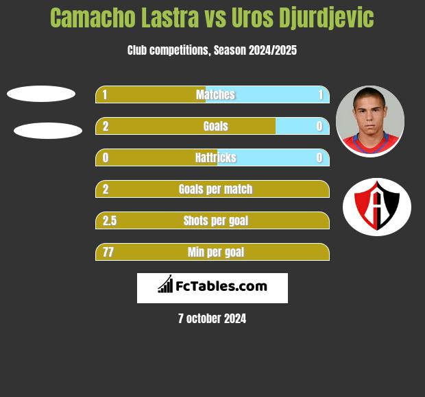 Camacho Lastra vs Uros Djurdjevic h2h player stats