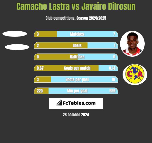 Camacho Lastra vs Javairo Dilrosun h2h player stats