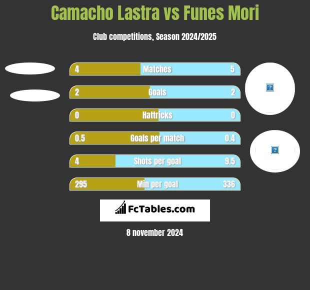 Camacho Lastra vs Funes Mori h2h player stats