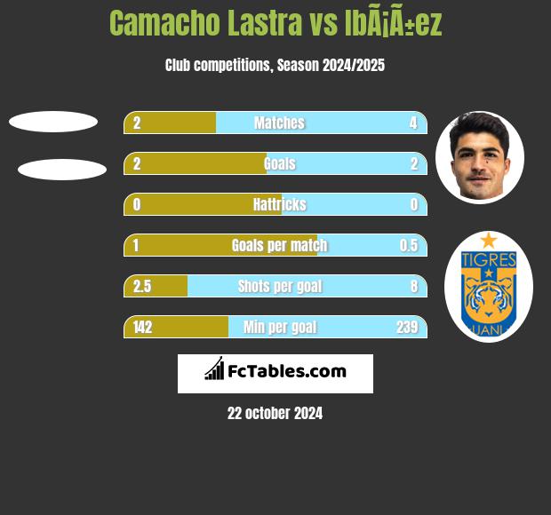 Camacho Lastra vs IbÃ¡Ã±ez h2h player stats