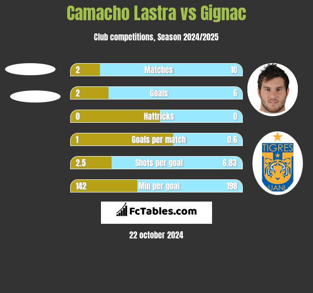 Camacho Lastra vs Gignac h2h player stats