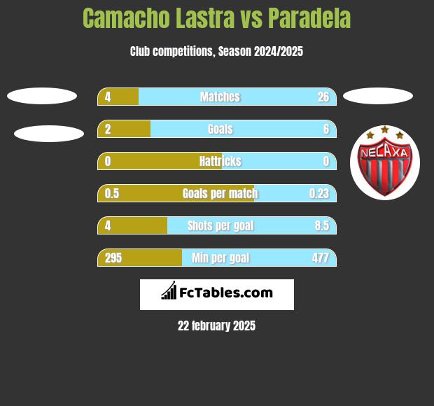 Camacho Lastra vs Paradela h2h player stats