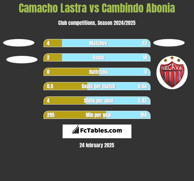 Camacho Lastra vs Cambindo Abonia h2h player stats