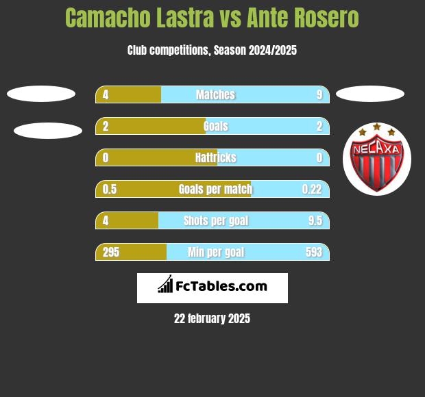 Camacho Lastra vs Ante Rosero h2h player stats