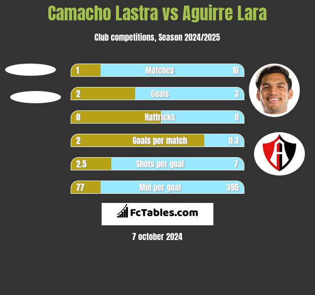 Camacho Lastra vs Aguirre Lara h2h player stats