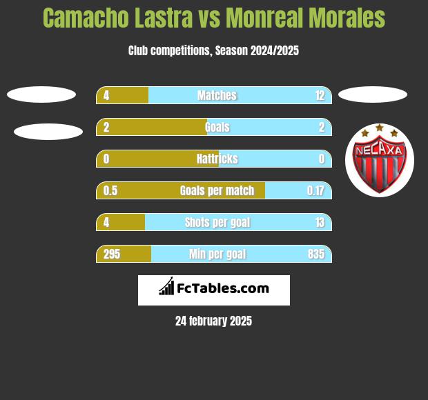 Camacho Lastra vs Monreal Morales h2h player stats