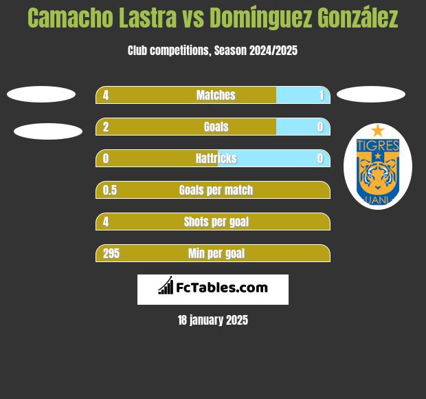 Camacho Lastra vs Domínguez González h2h player stats