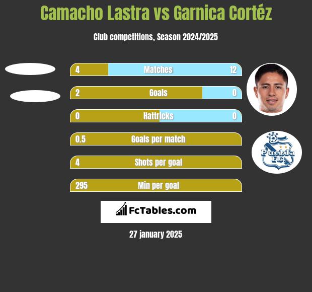 Camacho Lastra vs Garnica Cortéz h2h player stats