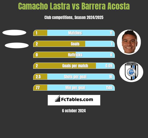 Camacho Lastra vs Barrera Acosta h2h player stats