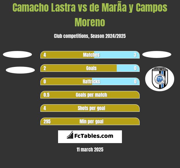 Camacho Lastra vs de MarÃ­a y Campos Moreno h2h player stats