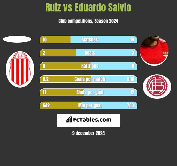 Ruiz vs Eduardo Salvio h2h player stats