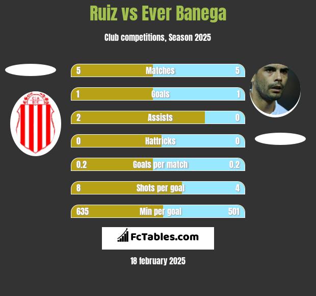 Ruiz vs Ever Banega h2h player stats