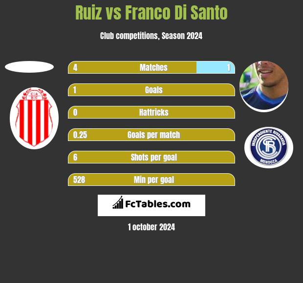 Ruiz vs Franco Di Santo h2h player stats