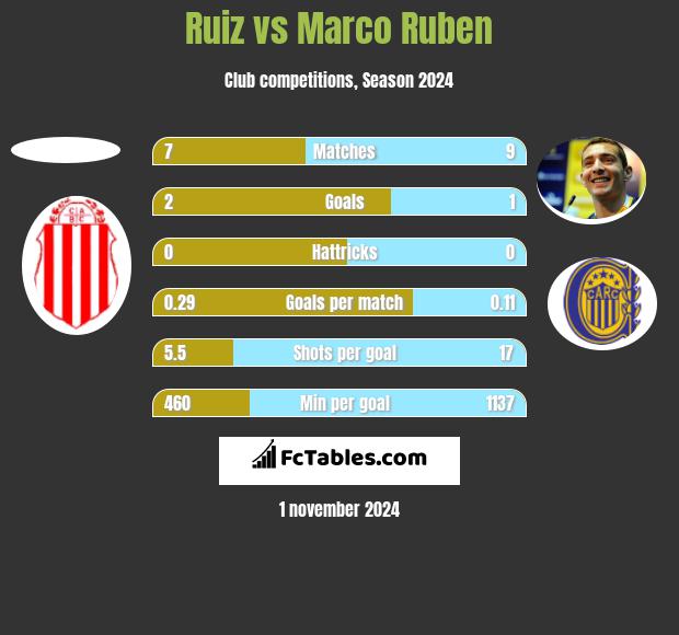 Ruiz vs Marco Ruben h2h player stats