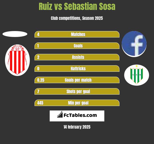 Ruiz vs Sebastian Sosa h2h player stats