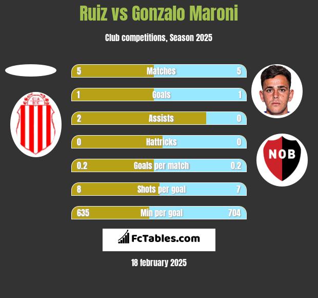 Ruiz vs Gonzalo Maroni h2h player stats