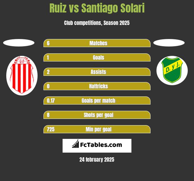 Ruiz vs Santiago Solari h2h player stats