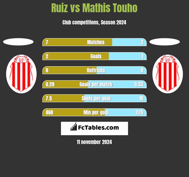 Ruiz vs Mathis Touho h2h player stats