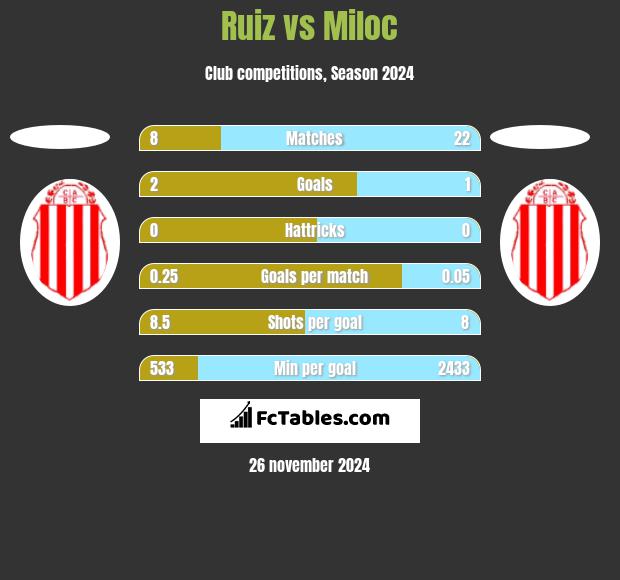 Ruiz vs Miloc h2h player stats