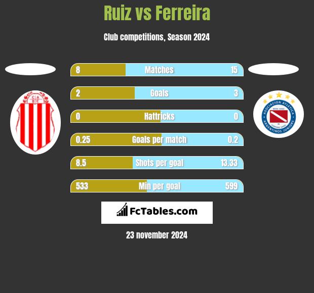 Ruiz vs Ferreira h2h player stats