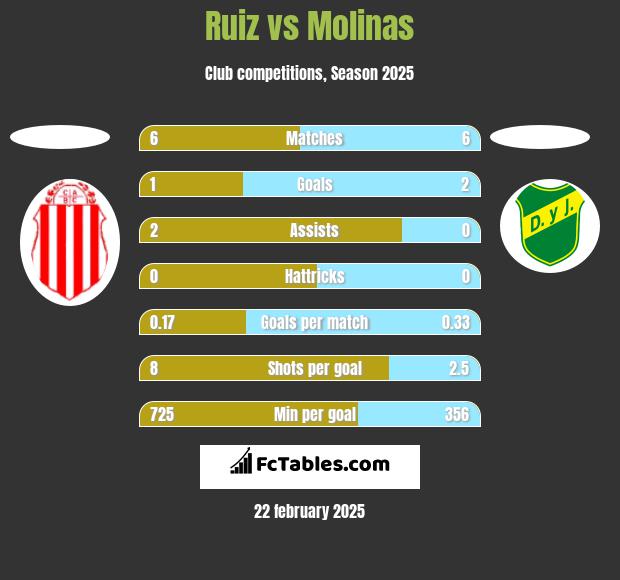 Ruiz vs Molinas h2h player stats