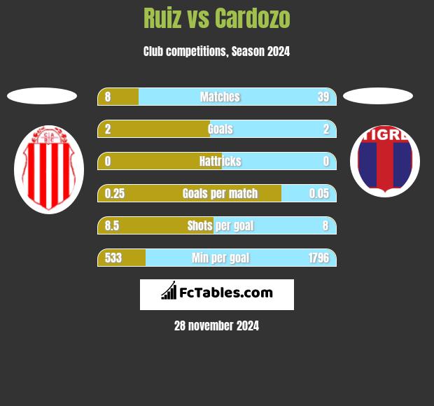 Ruiz vs Cardozo h2h player stats