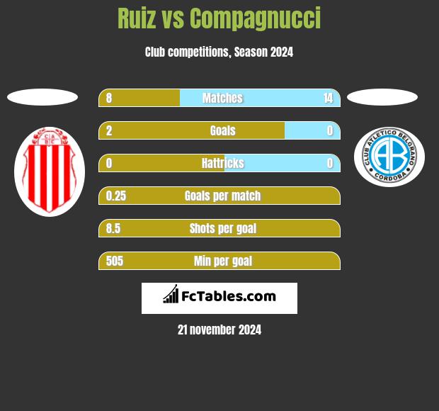 Ruiz vs Compagnucci h2h player stats