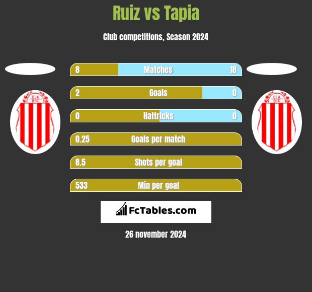 Ruiz vs Tapia h2h player stats