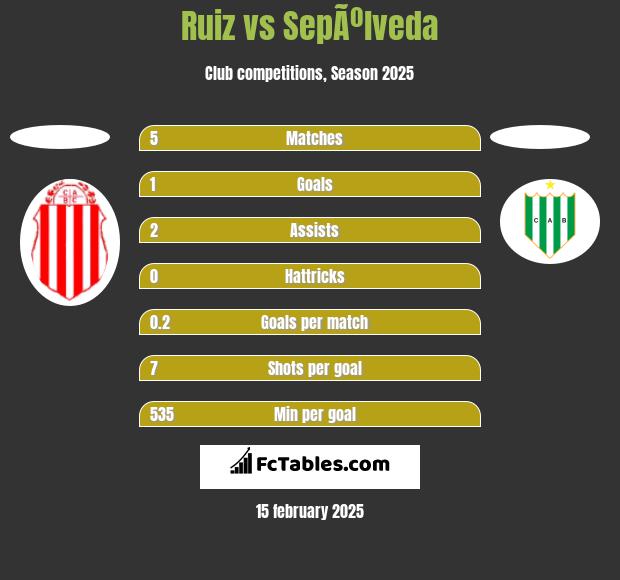 Ruiz vs SepÃºlveda h2h player stats