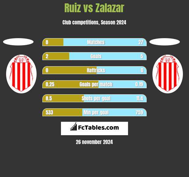 Ruiz vs Zalazar h2h player stats