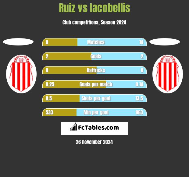 Ruiz vs Iacobellis h2h player stats