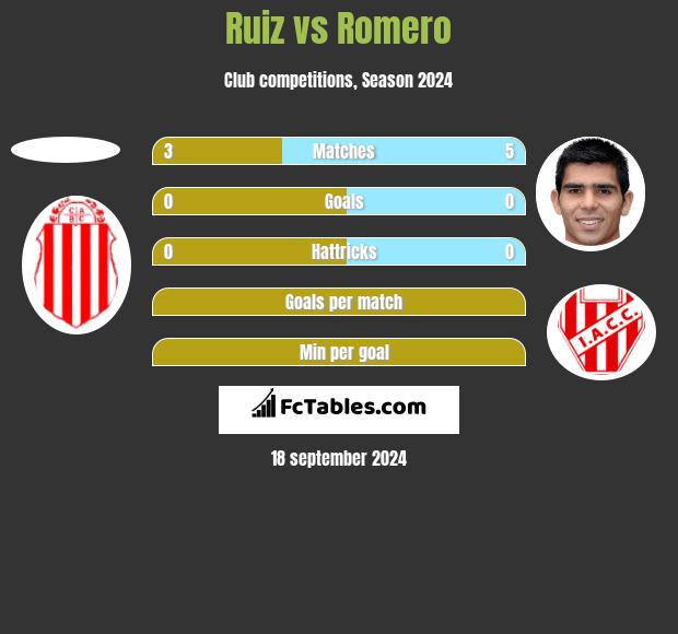 Ruiz vs Romero h2h player stats