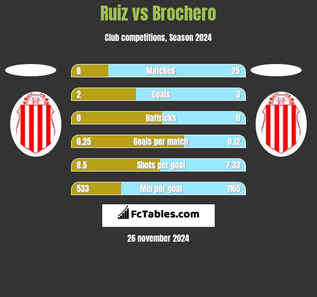 Ruiz vs Brochero h2h player stats