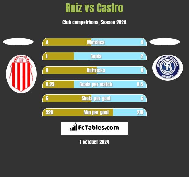 Ruiz vs Castro h2h player stats