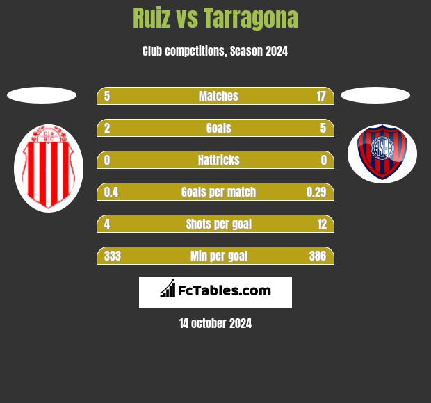 Ruiz vs Tarragona h2h player stats