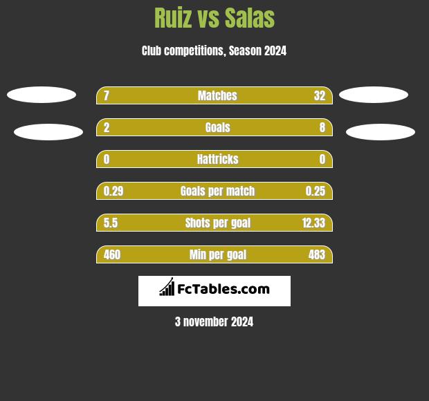 Ruiz vs Salas h2h player stats