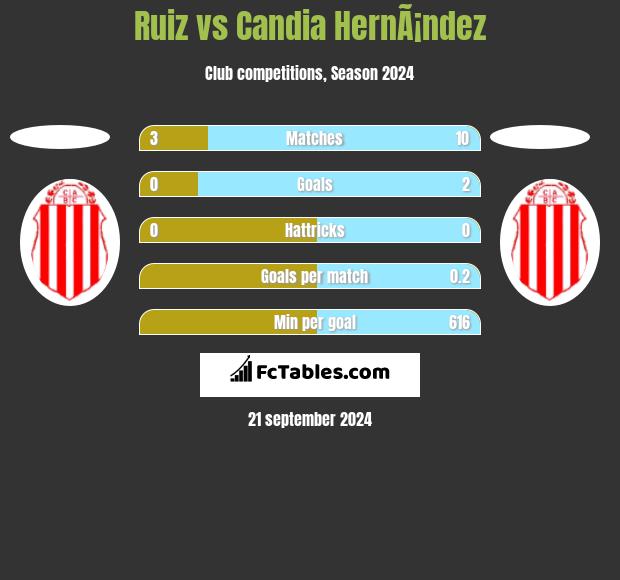 Ruiz vs Candia HernÃ¡ndez h2h player stats