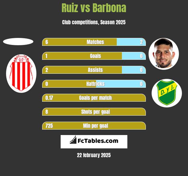 Ruiz vs Barbona h2h player stats