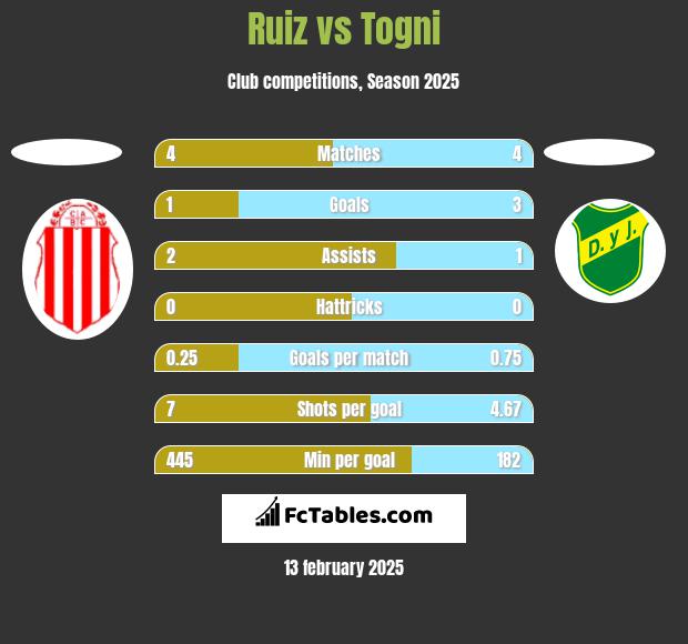 Ruiz vs Togni h2h player stats