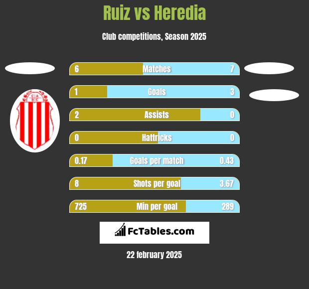 Ruiz vs Heredia h2h player stats