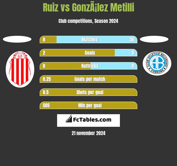 Ruiz vs GonzÃ¡lez Metilli h2h player stats