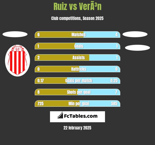 Ruiz vs VerÃ³n h2h player stats